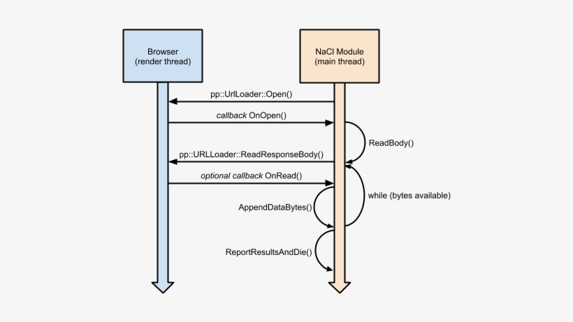 /native Client/images/pepper Urlloader Api - Diagram, transparent png