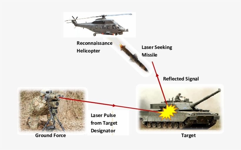 Ltd Used In Combination With Laser Seeking Missile - Missile, transparent png