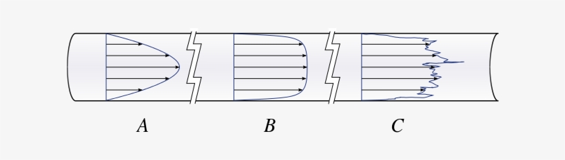 Pipe Flow Velocity Distribution Laminar Turbulent - Velocity Distribution In Pipe, transparent png