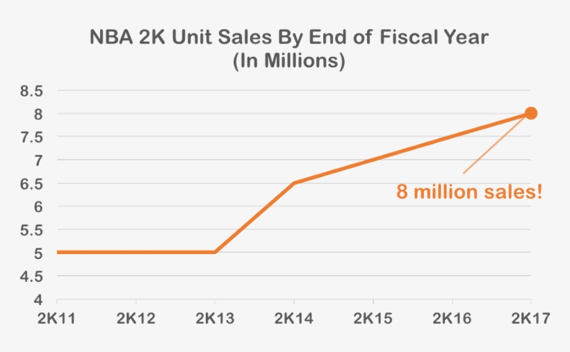 And Yet, While Their Unit Sales Increased At A Linear - Diagram, transparent png