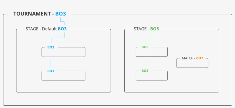 If You Define Your Tournament Match Format To Be Best - Diagram, transparent png