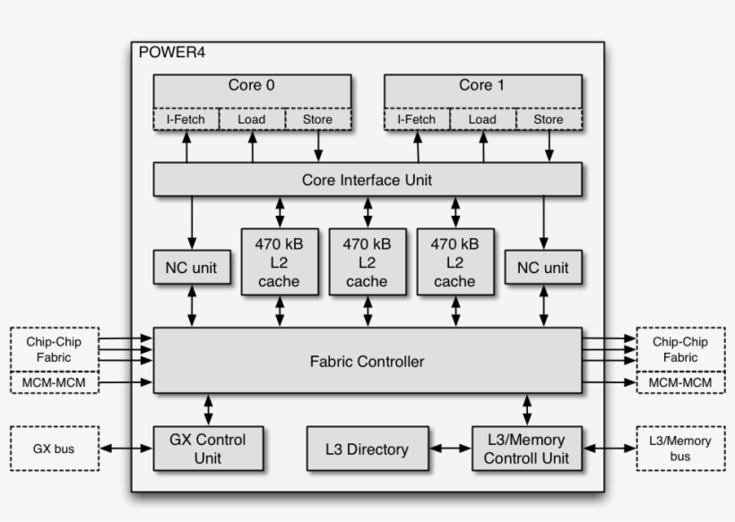Power4 Chip Schema - Ibm Power 4 - 968x654 PNG Download - PNGkit
