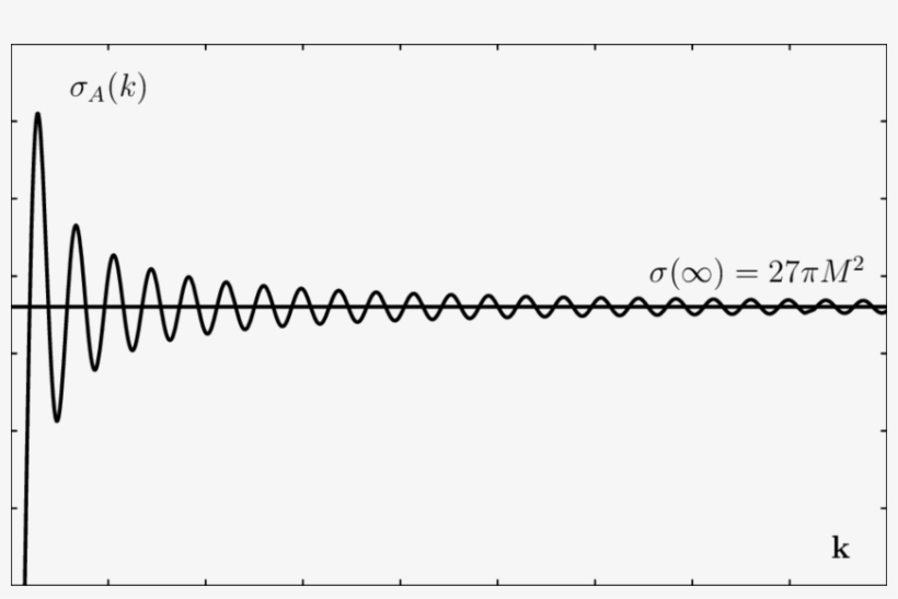 Absorption By A Black Hole - Plot, transparent png