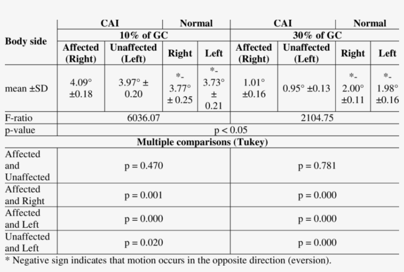 Descriptive Statistics And One Way Anova For Subtalar - Statistics, transparent png