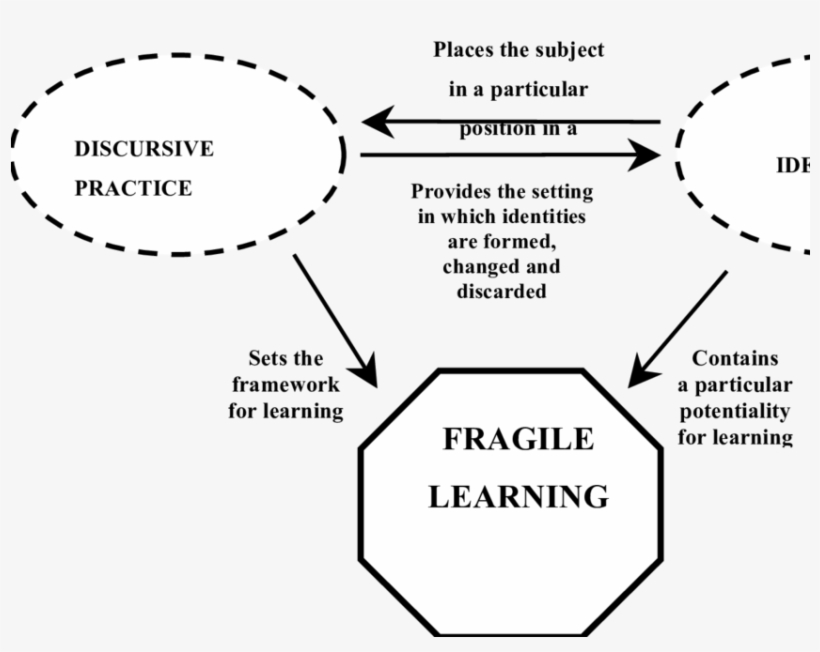 Representation Of The Landscape Of Fragile Learning - Mary Vincent, transparent png
