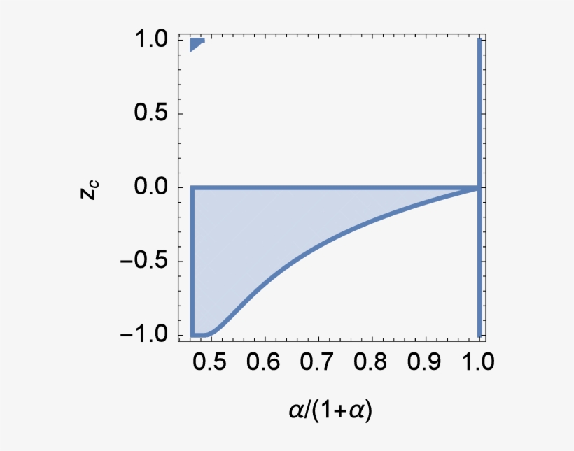 Parameter Space Where P 15 Is Free From Lapacian Instabilities - Parameter Space, transparent png