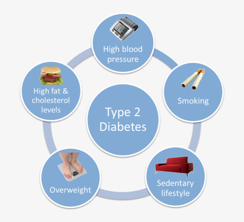 Causes Of Diabetes - Diabetes Type 2, transparent png