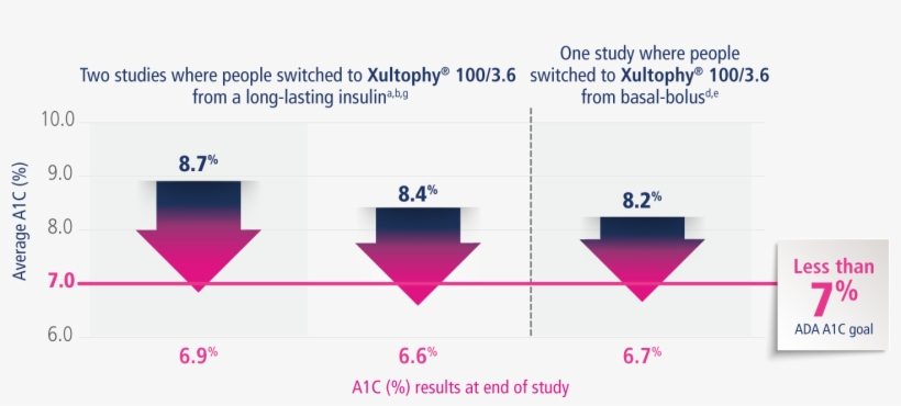Across All Clinical Studies, Xultophy® 100/3 - Clinical Trial, transparent png