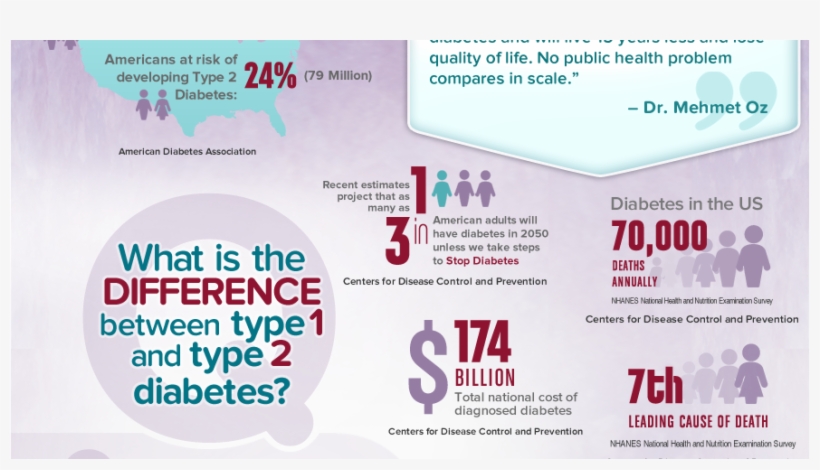 Diabetics Cost Of Living, transparent png