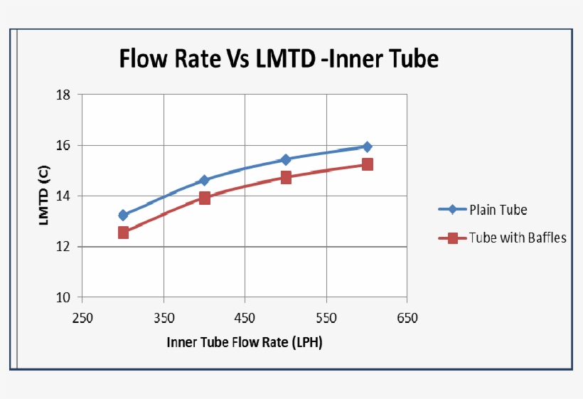 Flow Rate Vs Lmtd -inner Tube - Standard Oil Oil Prices, transparent png