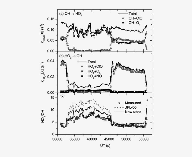 First Order Rates For The Conversion Of Oh Ho 2 And - Plot, transparent png