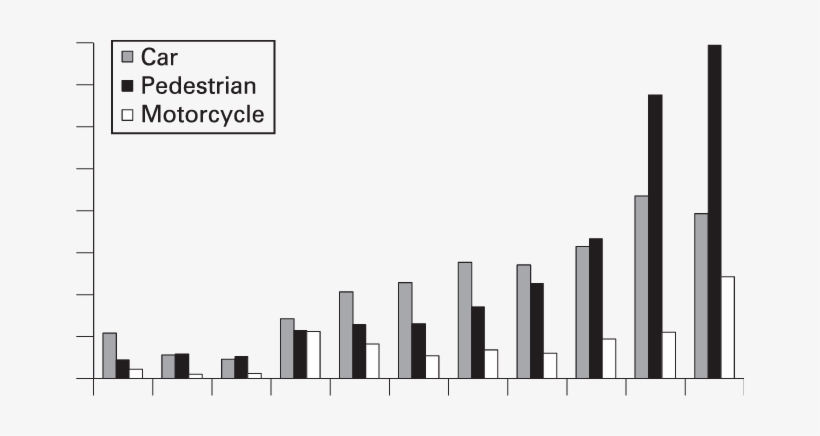 Age Distribution Of Pedestrian, Motorcycle Rider And - Percentage, transparent png
