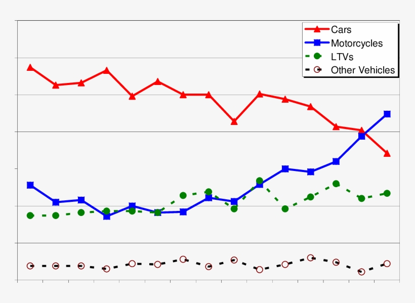 Motorcycle Rider Fatalities Exceeded Car Occupant Fatalities - Plot, transparent png