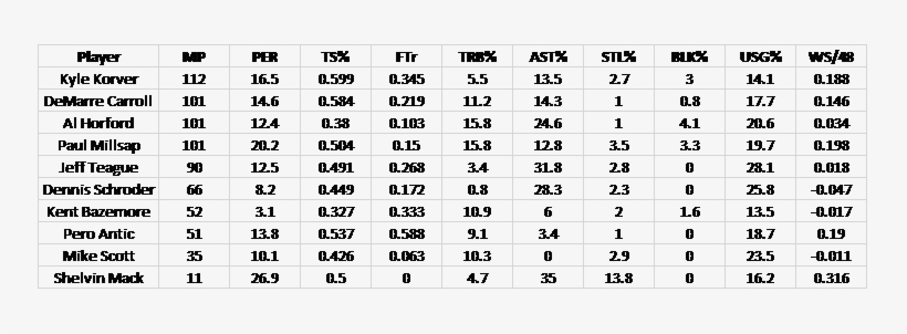 Their True Shooting Percentages Are Down Across The - Number, transparent png