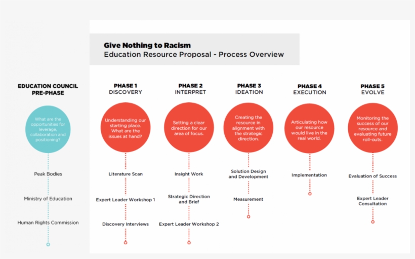 Methodology - Diagram, transparent png