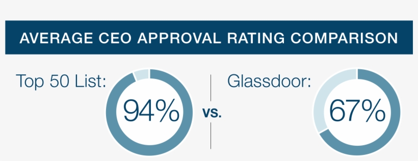 Average Ceo Approval - Company, transparent png