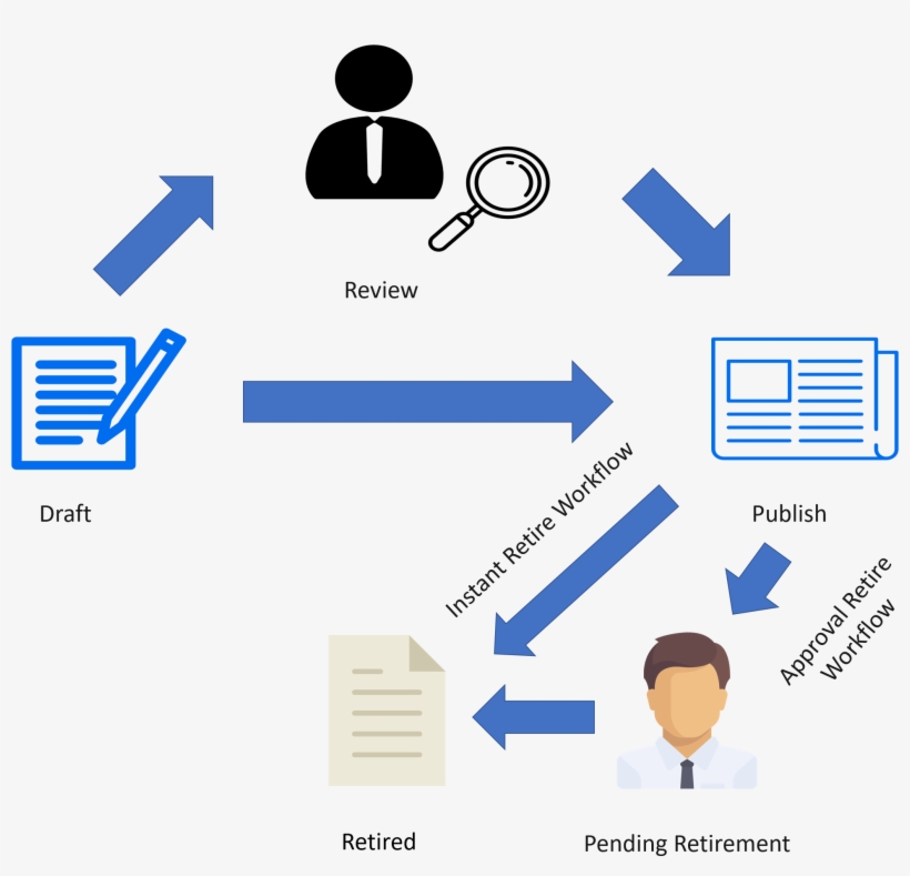 Servicenow Itsm Tools Retirement Of Articles - Diagram, transparent png