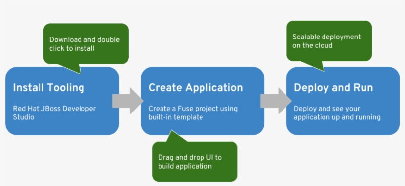 Fuse Hello World Steps - "hello, World!" Program, transparent png