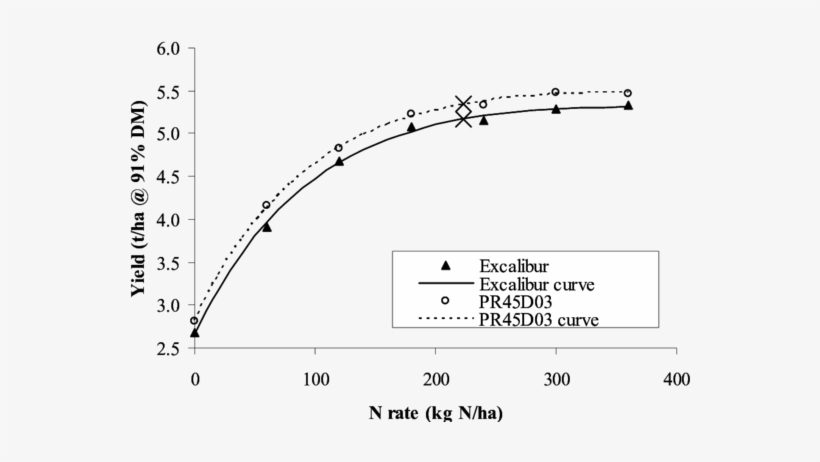 Yields, N Response Curves And Optimum N Rates Of Excalibur - Diagram, transparent png