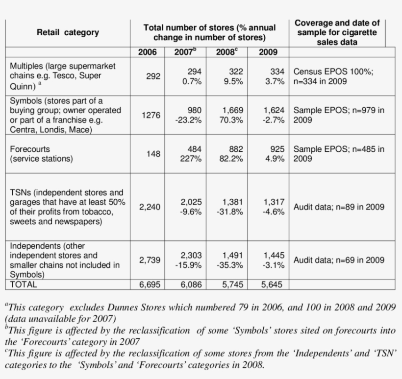Data From Retail Grocery Categories Covered By Ac Nielsen - Data, transparent png