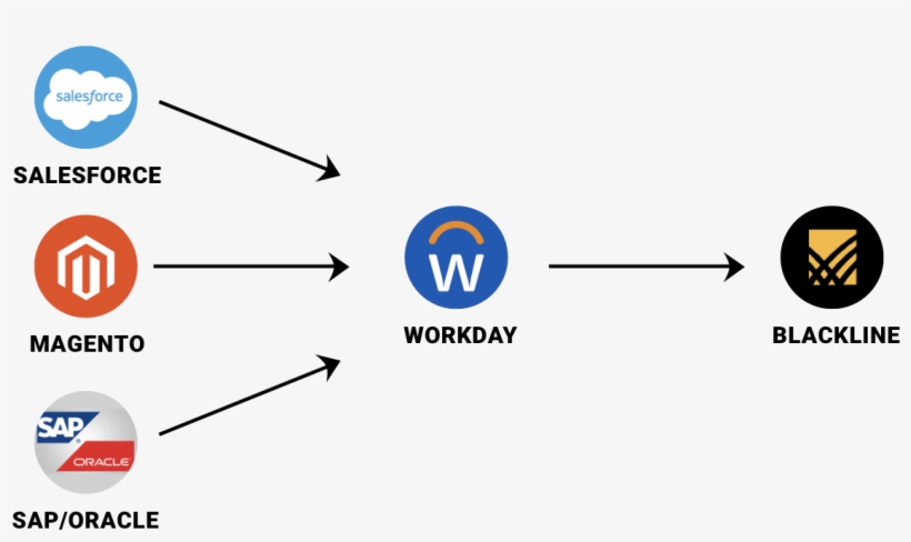 Workday Automation Can Transform Your Finances - Finance, transparent png