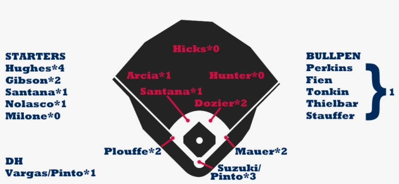Hunter Is A Fan Favorite In Minnesota, I Get That, - Red Sox Lineup 2018, transparent png