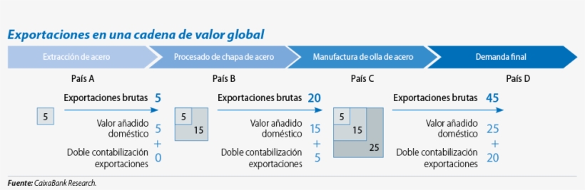 ¿comercio Internacional Y Cadenas De Valor Global A - Cadena De Valor Global, transparent png