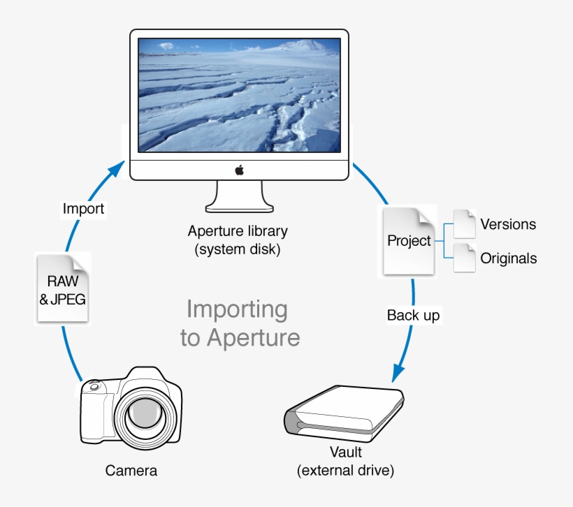 Diagram Of An Aperture Workflow That Involves Taking - Ross Island Antarctica, transparent png
