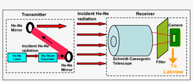 Aperture Averaging Setup Using A Schmidt-cassegrain - Aperture, transparent png
