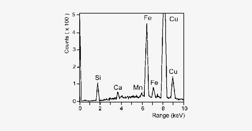 Eds Spectrum Of Mineralized Capsule From Cells At Ly´suhóly´ly´suhó - Copper Peaks, transparent png