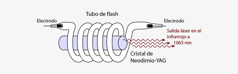 Los Láseres De Neodimio-yag Se Utilizan En El Modo - Laser, transparent png