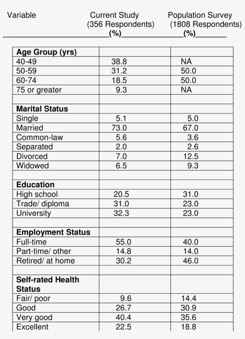 Comparison Of Current Survey To General Population - Ігієнічні Вимоги До Складу І Властивостей Води Водних, transparent png