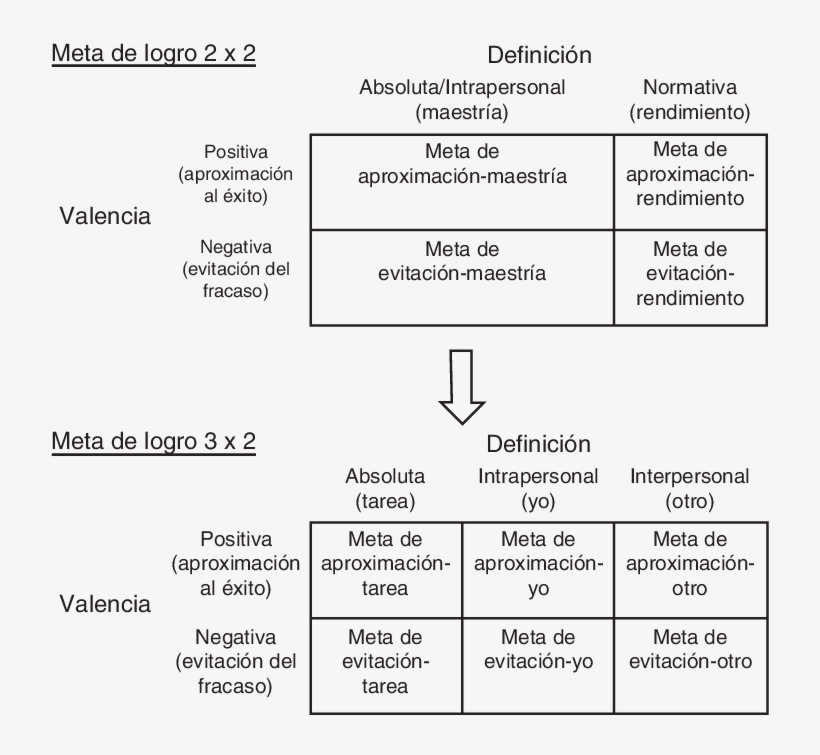 Achievement Goal Framework Evolution - Elliot & Mcgregor 2001, transparent png