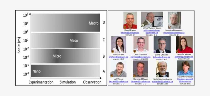 Specifically, At The Nano-scale, Lab And Modelling - University Of Calgary, transparent png
