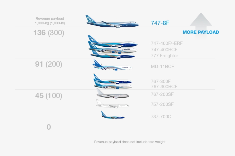 Boeing Freighter Family - Airbus, transparent png