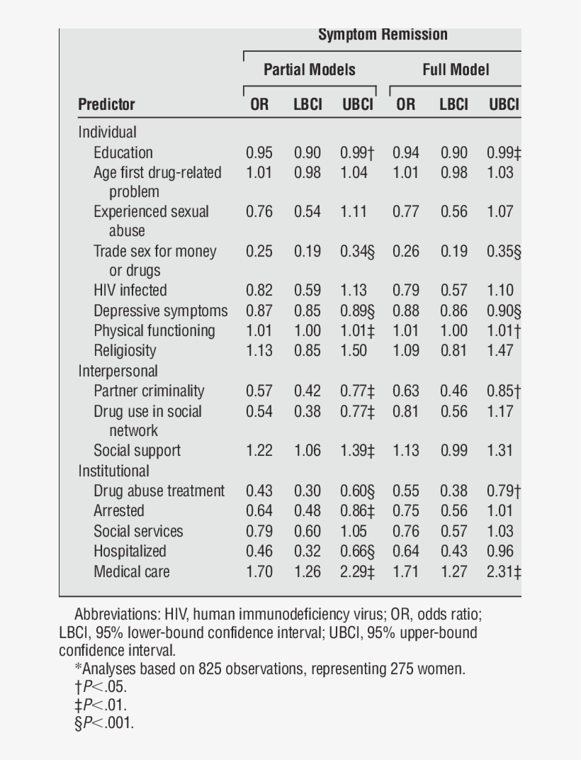 Predictors Of Drug Dependence Symptom Remission Among - Symptom, transparent png