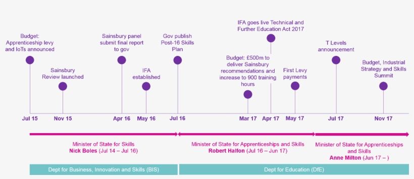 Tleveltimeline - Diagram, transparent png