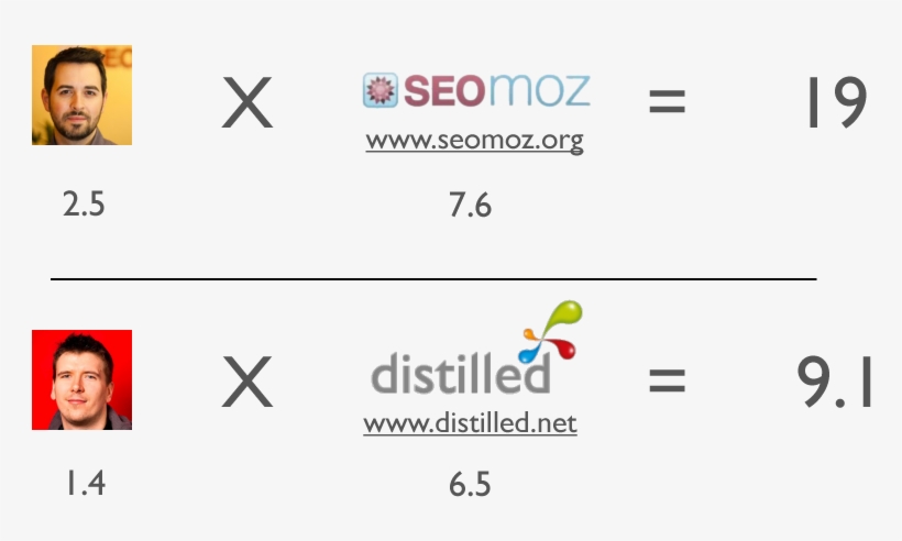 Examples Of Authored Pagerank - Seomoz, transparent png