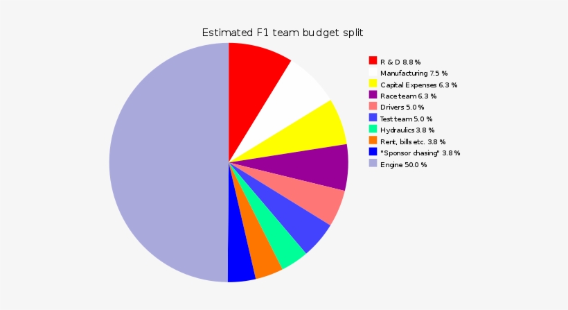 F1 Team Budget Split - F1 Budget, transparent png
