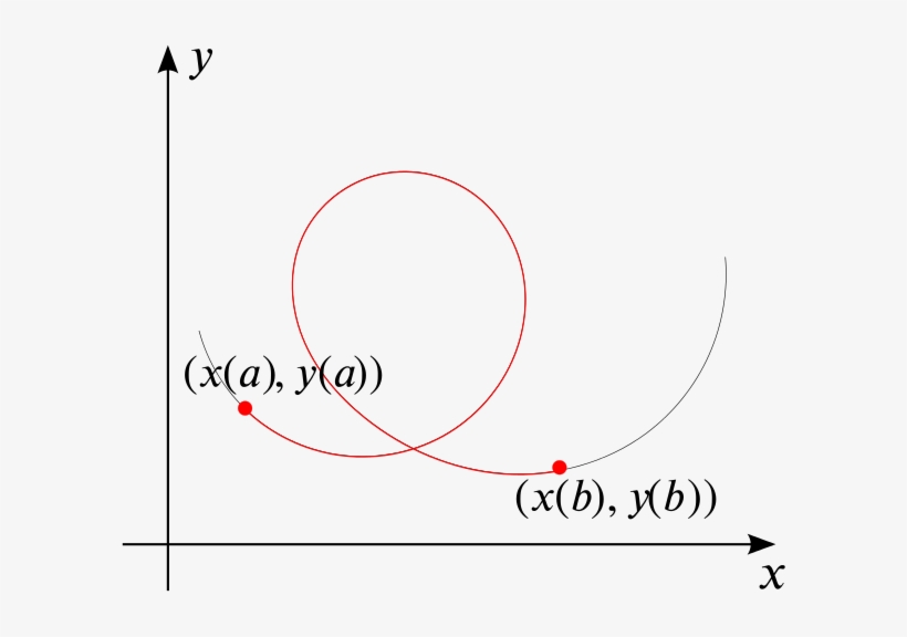 Curve X Of T, Y Of T With The Concerning Part Highlighted - Circle, transparent png