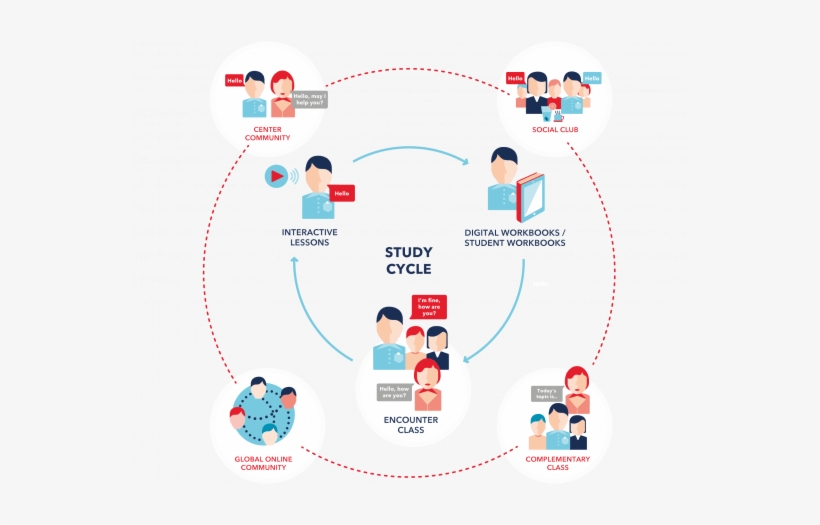 Wall Street English Study Cycle - Illustration, transparent png