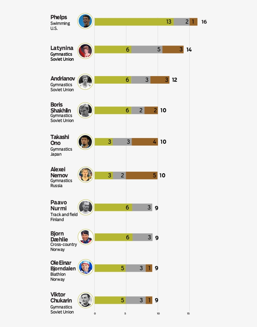 Ok, Who Has The Most Individual Medals - Parallel, transparent png