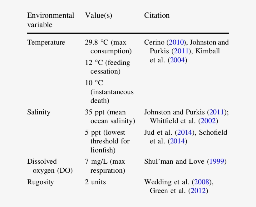 Empirical Data Used To Support Lionfish Suitability - Lionfish, transparent png