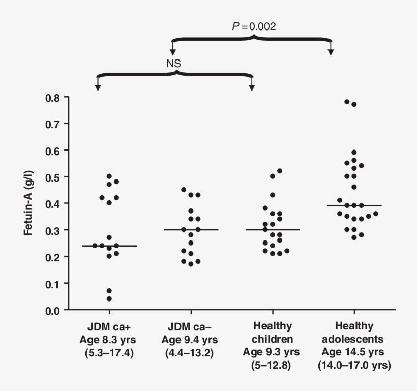 Serum Fetuin A Levels In Jdm Patients And Controls - Number, transparent png