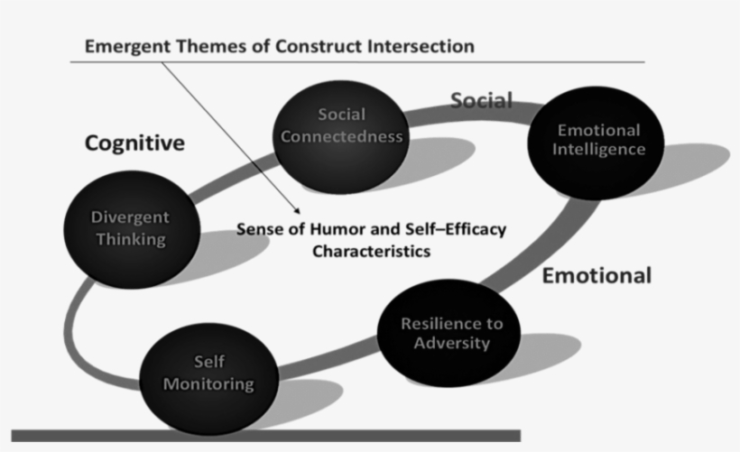 Five Behavior Traits Of Teacher Self-efficacy And Humor - Diagram, transparent png