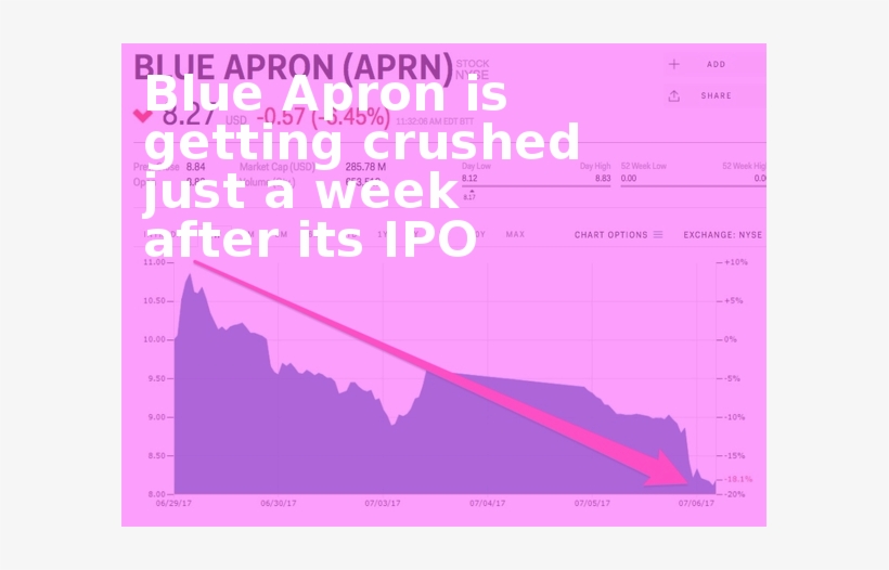Blue Apron Is Getting Crushed Just A Week After Its - Blue Apron Stock, transparent png