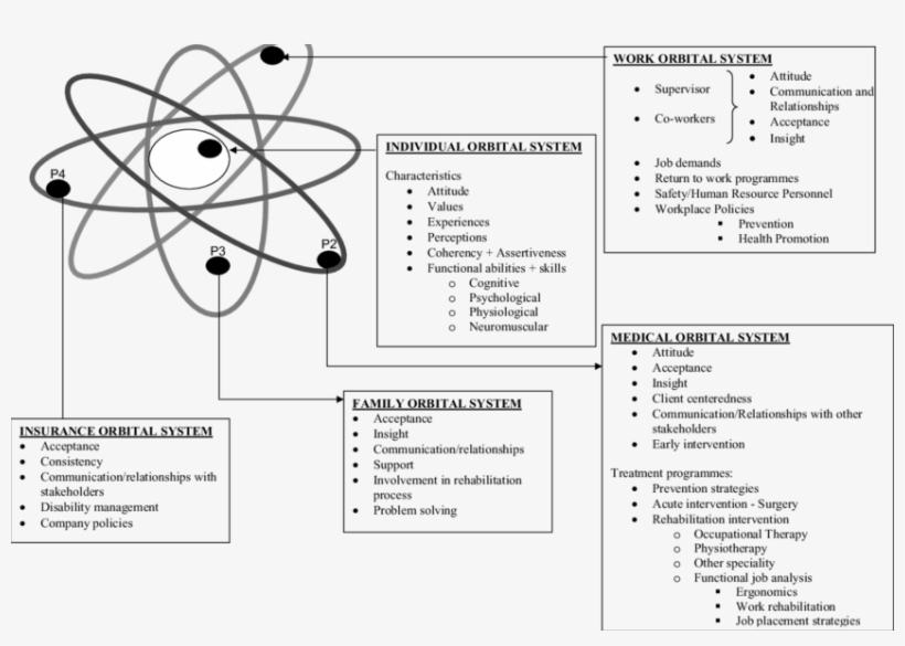 The Atomic Model Of Balance-adapted From The Model - Resume For Heavy Machine Operator, transparent png