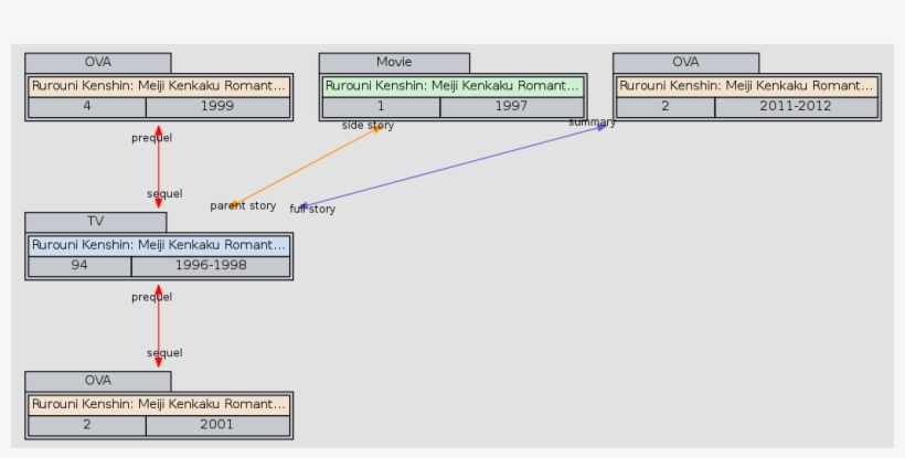 Relation Graph Of Rurouni Kenshin - Diagram, transparent png