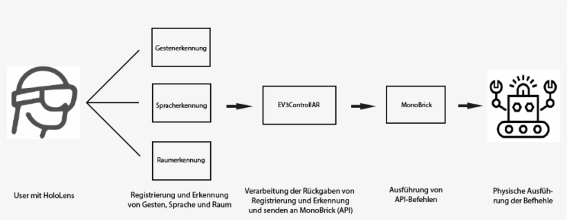 Design And Information Flow - Diagram, transparent png