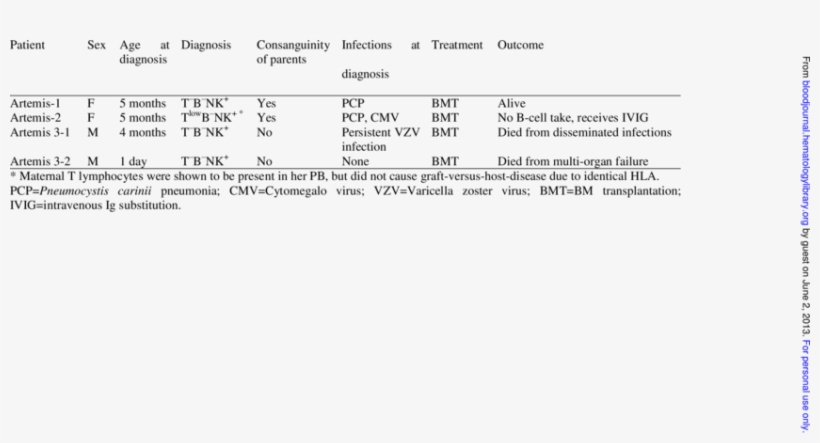 Clinical Characteristics Of The Four Rs-scid Patients - Artemis, transparent png